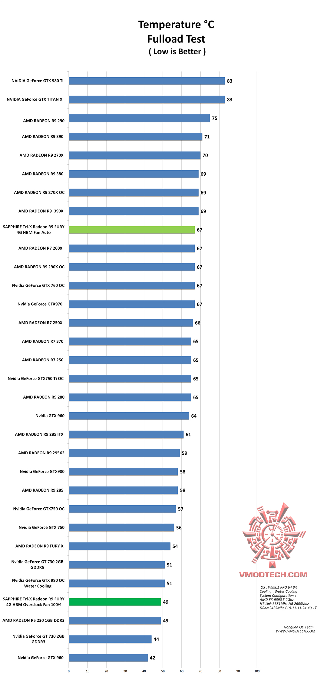 temp temp SAPPHIRE Tri X Radeon R9 FURY 4G HBM
