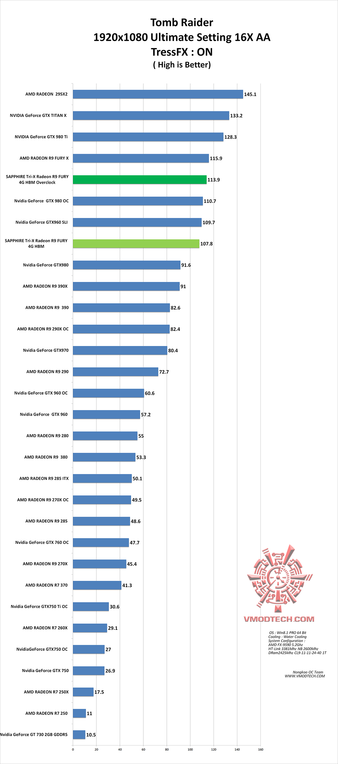 tomb-g tomb g SAPPHIRE Tri X Radeon R9 FURY 4G HBM