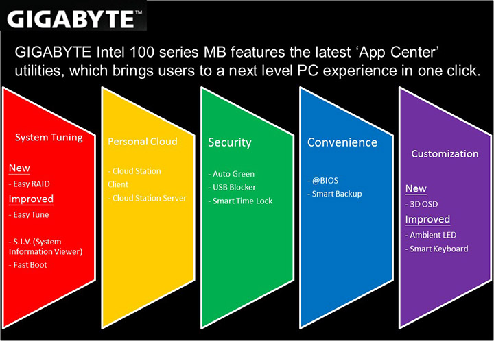 slide65 GIGABYTE 100 Series Product Launch in Thailand