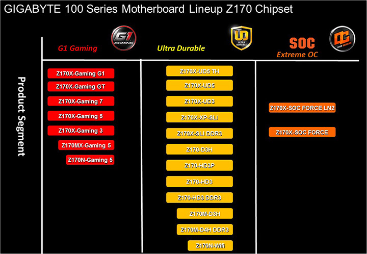 slide80 GIGABYTE 100 Series Product Launch in Thailand