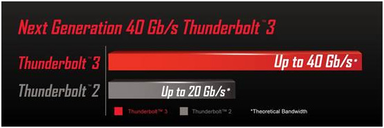 02 02 เพิ่มการรองรับมาตรฐาน Intel® Thunderbolt™ 3 บนเมนบอร์ด GIGABYTE พร้อมรองรับคุณสมบัติแล้วบนเมนบอร์ด GIGABYTE GA Z170X Gaming G1, GT และ 7