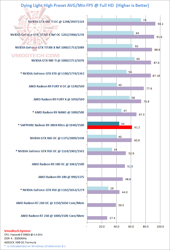 dyinglight dyinglight SAPPHIRE Radeon R9 380X Nitro 4GB Review