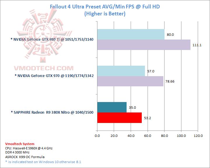 fallout fallout SAPPHIRE Radeon R9 380X Nitro 4GB Review