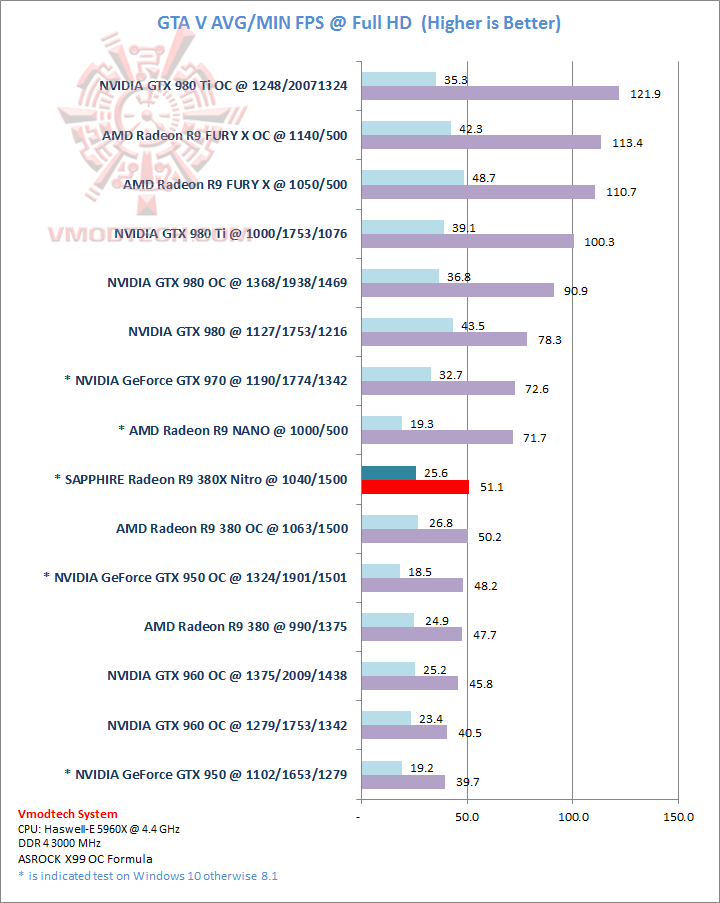 gtav gtav SAPPHIRE Radeon R9 380X Nitro 4GB Review