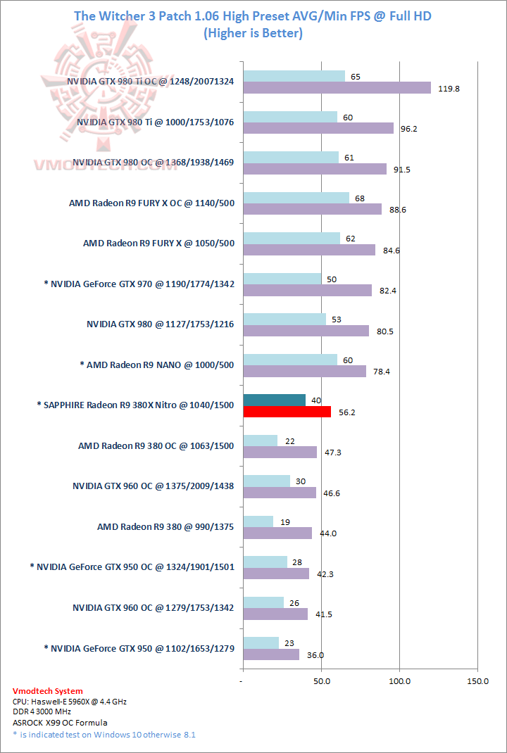 witcher witcher SAPPHIRE Radeon R9 380X Nitro 4GB Review