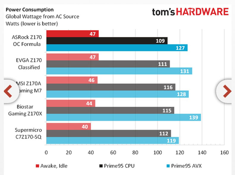 asrocks-z170-oc-formula-2 asrocks z170 oc formula 2 ASRocks Z170 OC Formula คว้ารางวัล 2015 Editor Approved จากทาง Toms Hardware!
