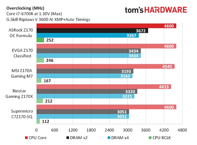 asrocks-z170-oc-formula-3 asrocks z170 oc formula 3 ASRocks Z170 OC Formula คว้ารางวัล 2015 Editor Approved จากทาง Toms Hardware!