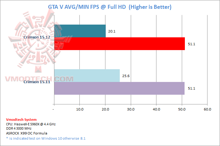 1 AMD Radeon Software Crimson Edition Display Driver 15.12 Performance Test Vmodtech Review Overclock Hardware Computer Notebook Marketplace
