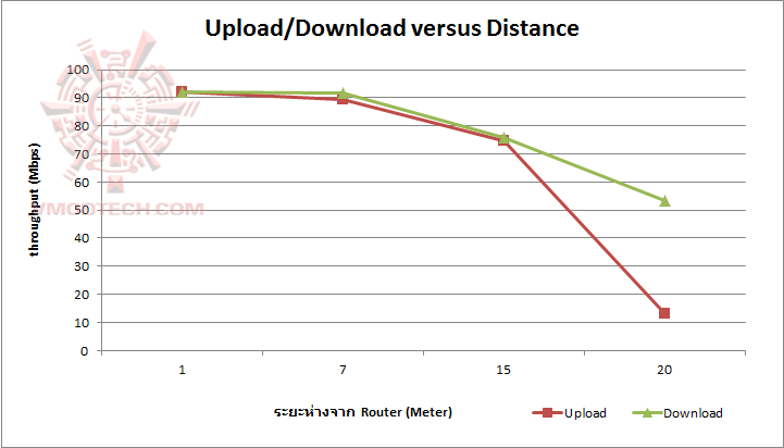 graph graph ASUS RT AC51U Dual Band AC750 Wireless Router Review