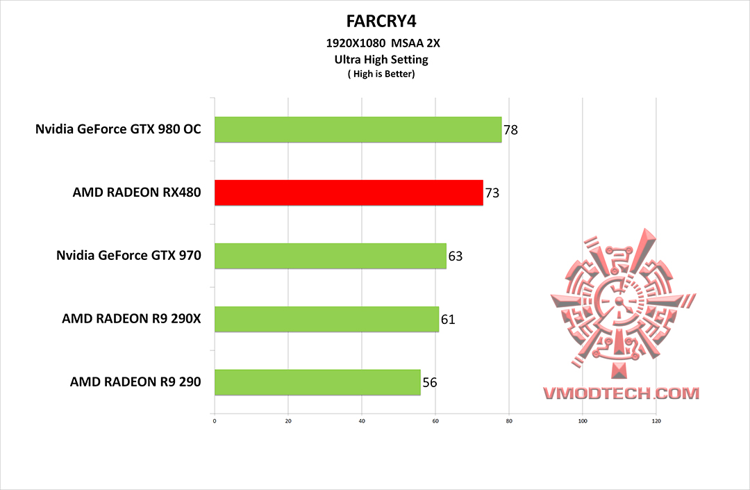 farcry4 AMD Radeon RX 480 Review