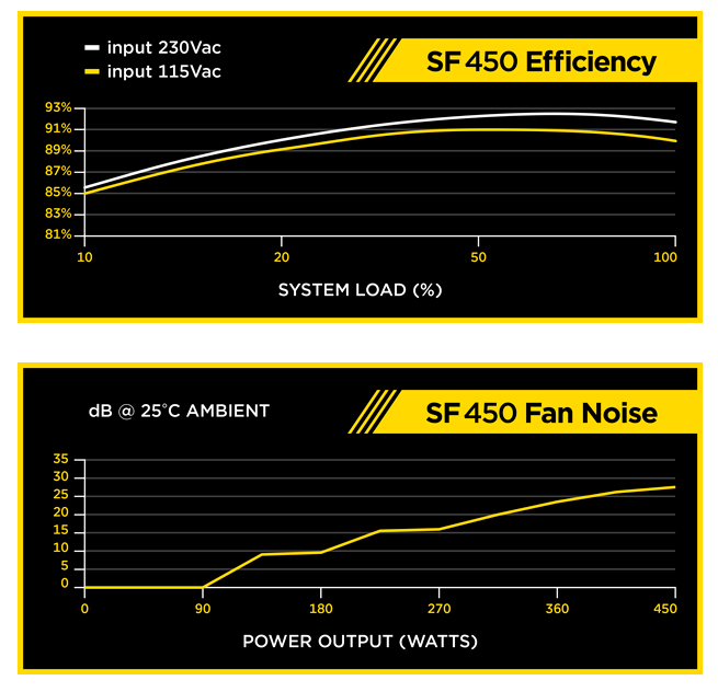 spec2 CORSAIR SF Series SF450 450 Watt 80 PLUS Gold Review