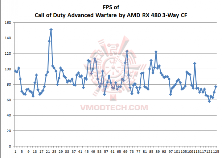 call-of-duty call of duty AMD RADEON RX 480 3 Ways CROSSFIRE SHOWTIME