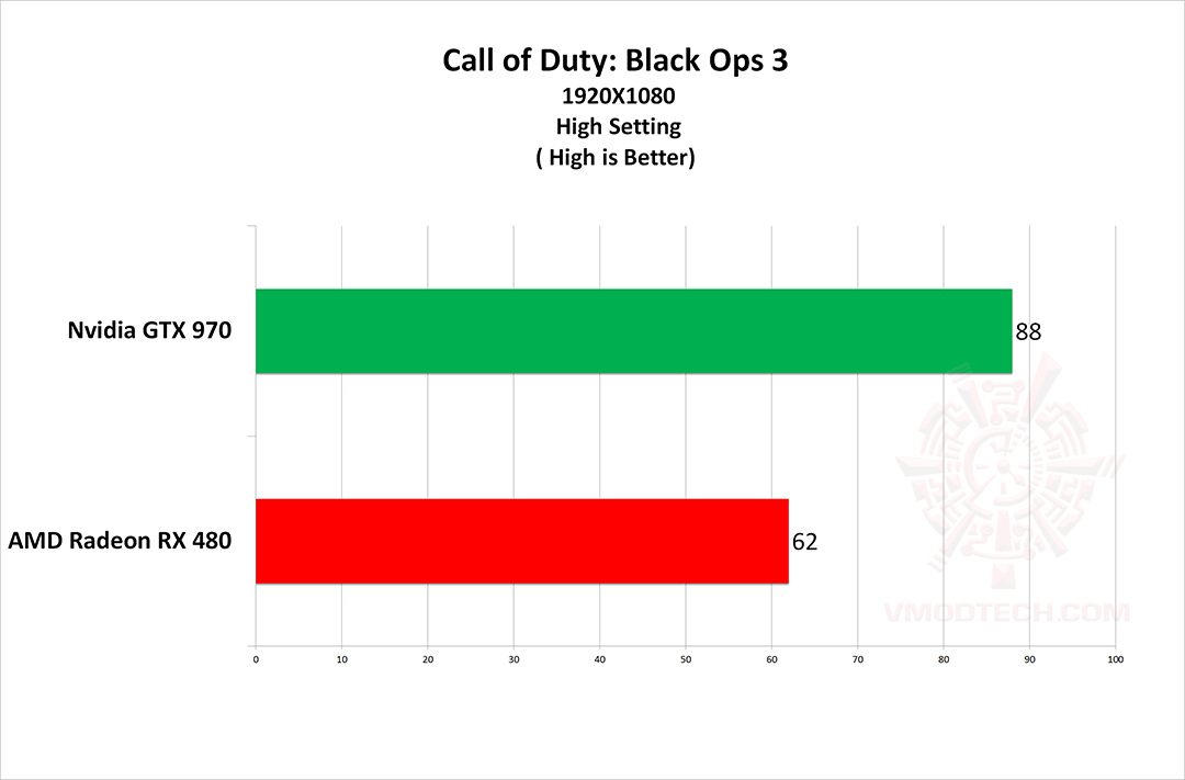 call bop3 AMD Radeon RX 480 Review
