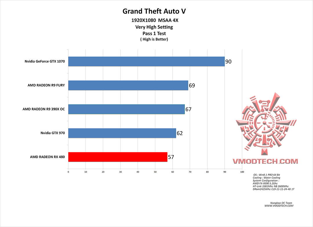 gta5 g AMD Radeon RX 480 Review