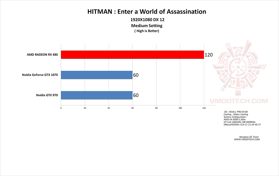 hitman g AMD Radeon RX 480 Review