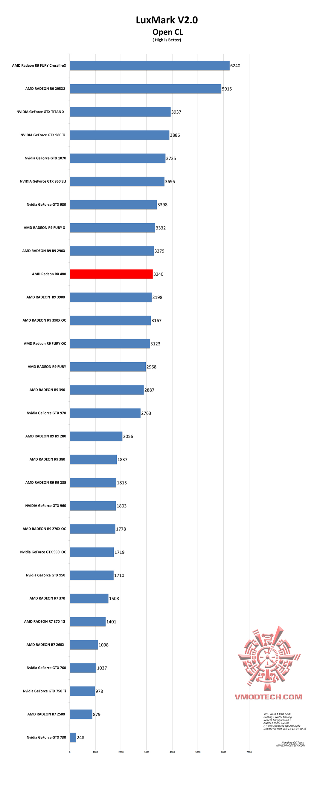 luxmark g AMD Radeon RX 480 Review
