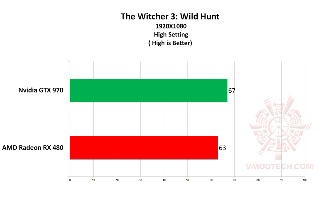 wc3 AMD Radeon RX 480 Review