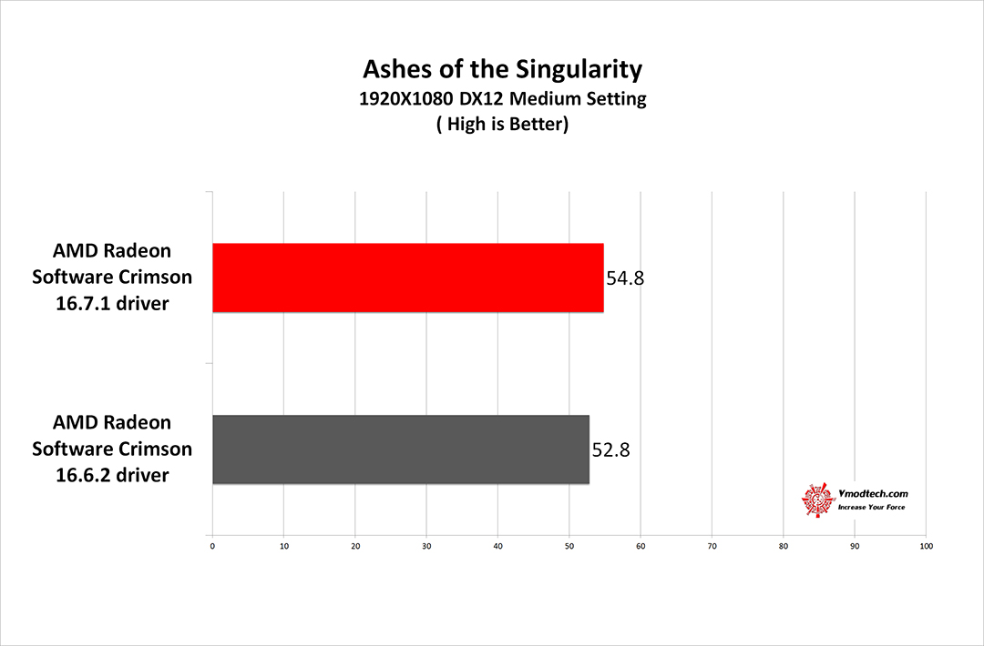 as g AMD Radeon RX 480 New Driver AMD Radeon Software Crimson 16.7.1 Comparison Review