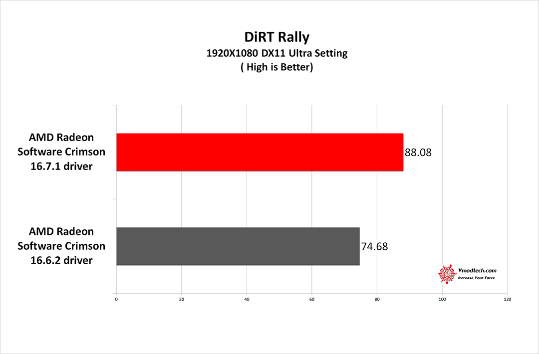 dirt g AMD Radeon RX 480 New Driver AMD Radeon Software Crimson 16.7.1 Comparison Review