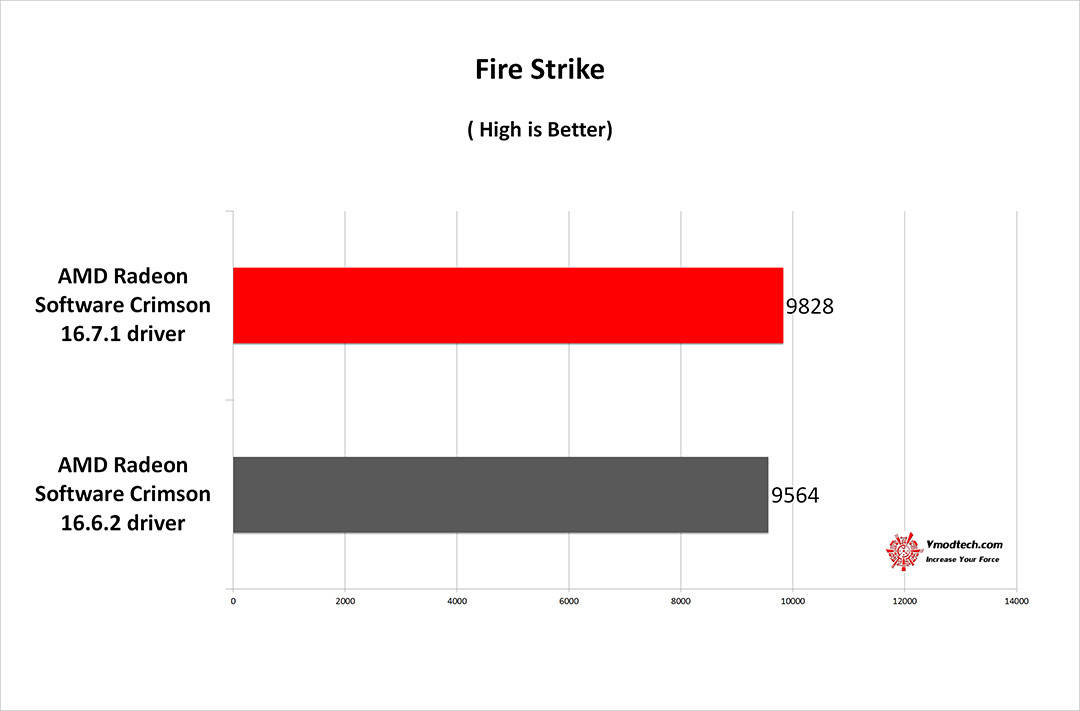 fire g AMD Radeon RX 480 New Driver AMD Radeon Software Crimson 16.7.1 Comparison Review