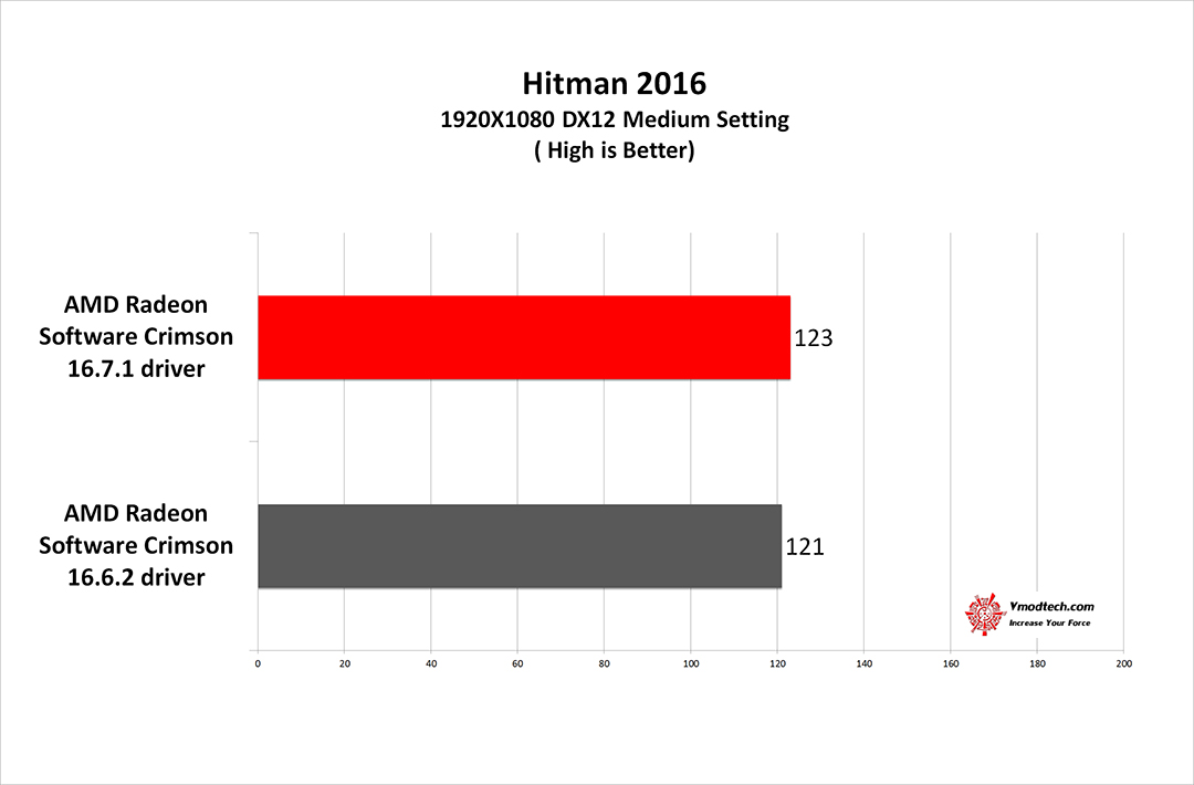 hitman 2016 g AMD Radeon RX 480 New Driver AMD Radeon Software Crimson 16.7.1 Comparison Review