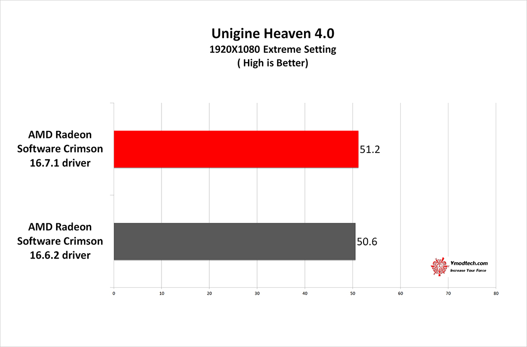 hv g AMD Radeon RX 480 New Driver AMD Radeon Software Crimson 16.7.1 Comparison Review