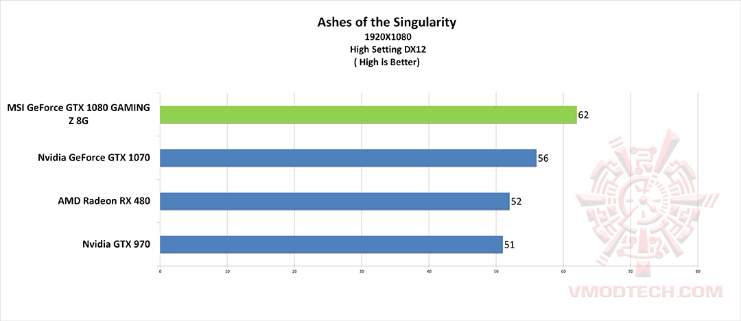 as s MSI GeForce GTX 1080 GAMING Z 8G Review