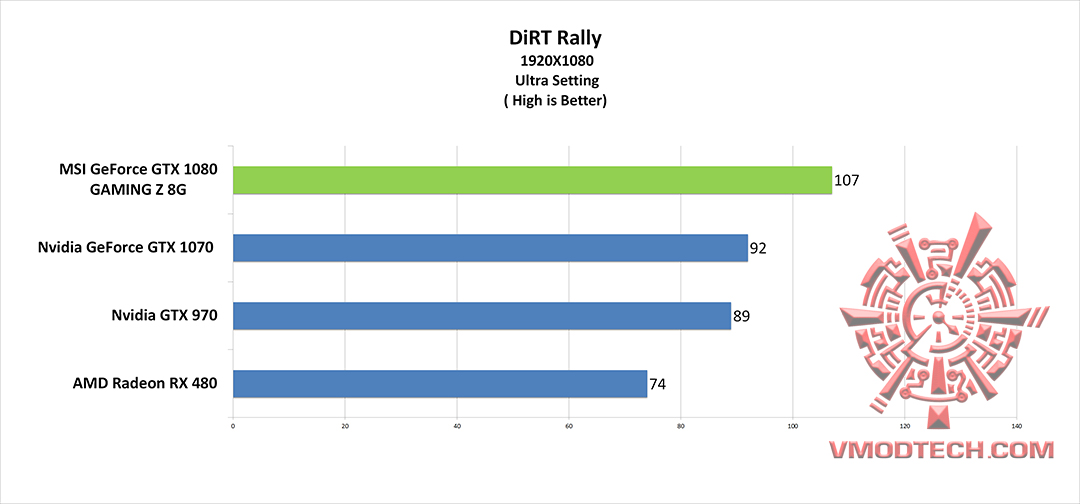 dirt-g dirt g MSI GeForce GTX 1080 GAMING Z 8G Review