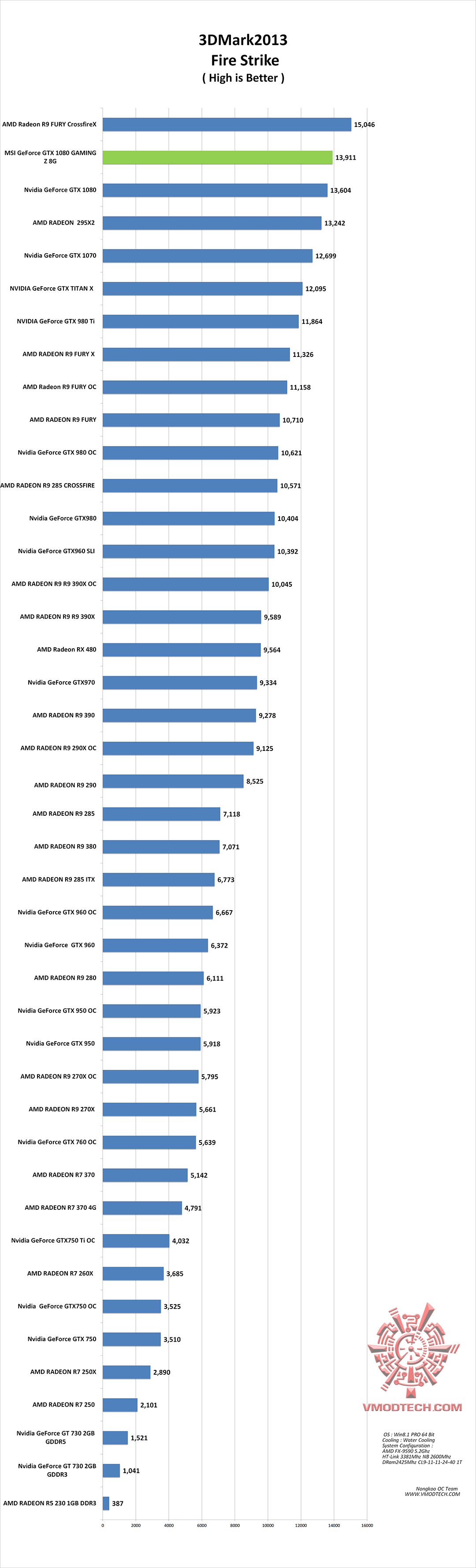 fire g MSI GeForce GTX 1080 GAMING Z 8G Review