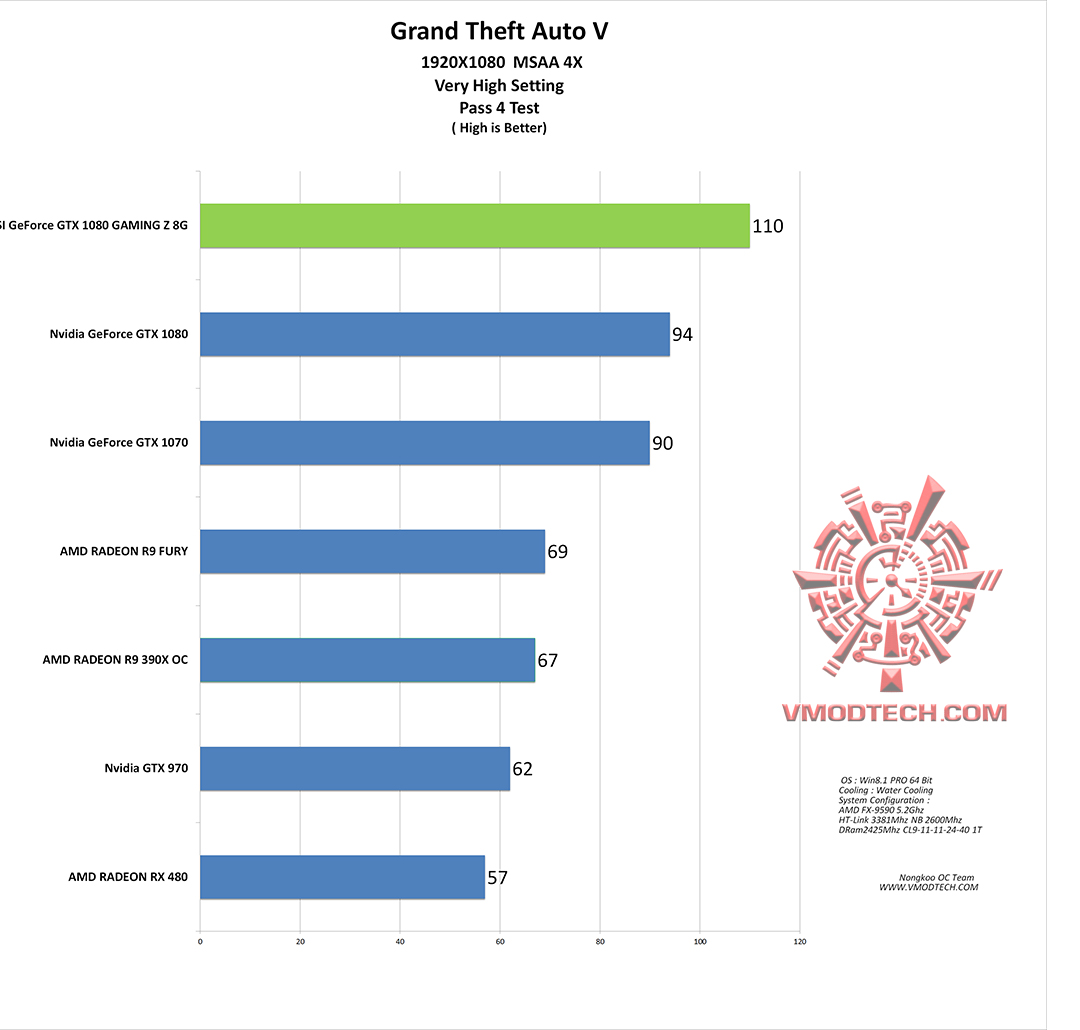 gta-v1 gta v1 MSI GeForce GTX 1080 GAMING Z 8G Review