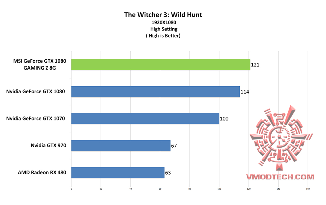 wc3 g MSI GeForce GTX 1080 GAMING Z 8G Review