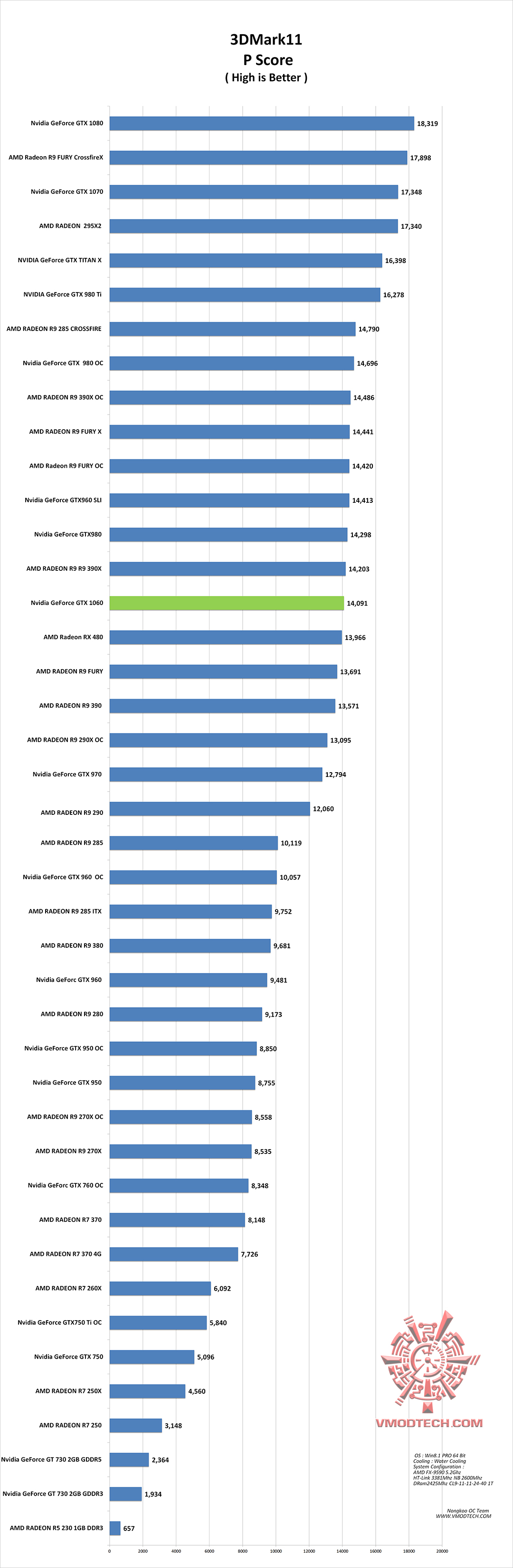 11 g NVIDIA GeForce GTX 1060 Founder Edition On AMD FX 9590 Review 