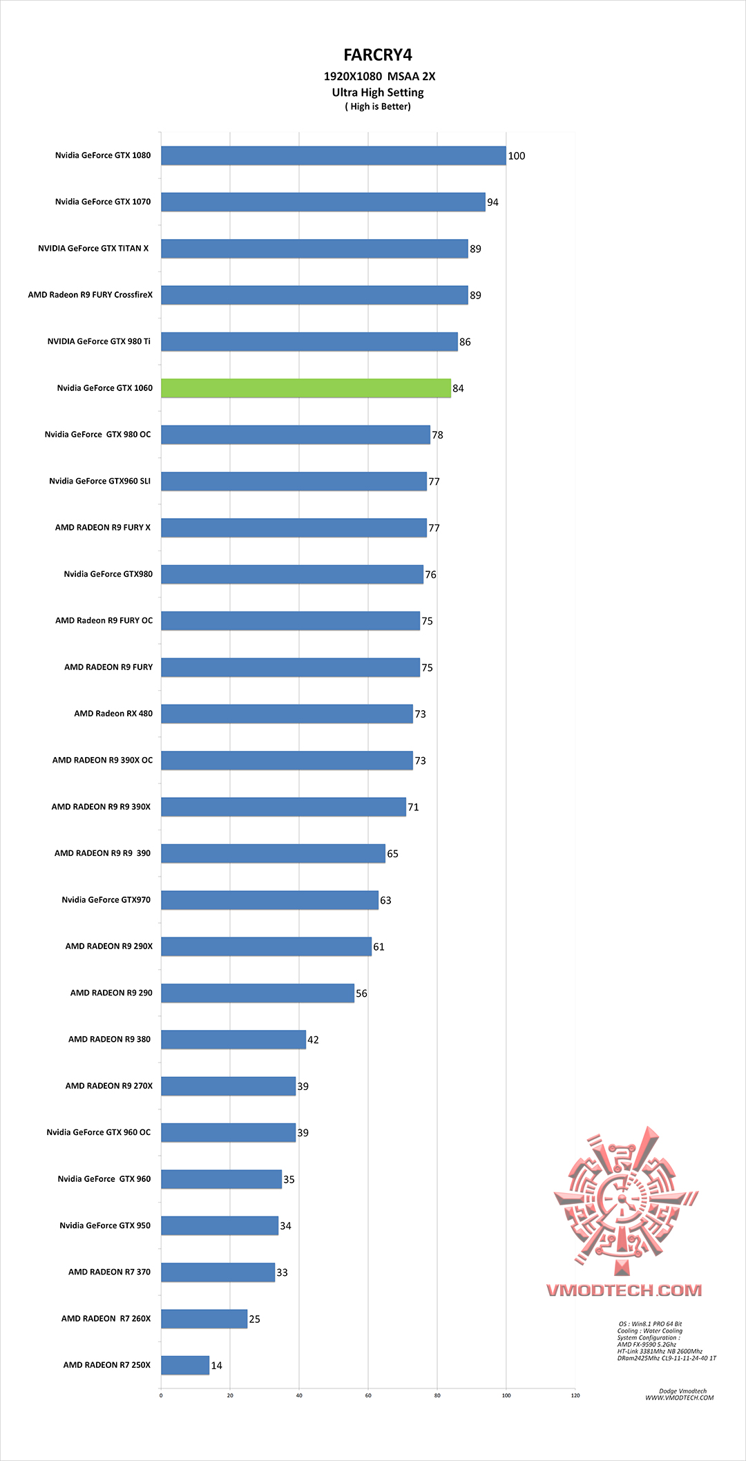fc4 g NVIDIA GeForce GTX 1060 Founder Edition On AMD FX 9590 Review 