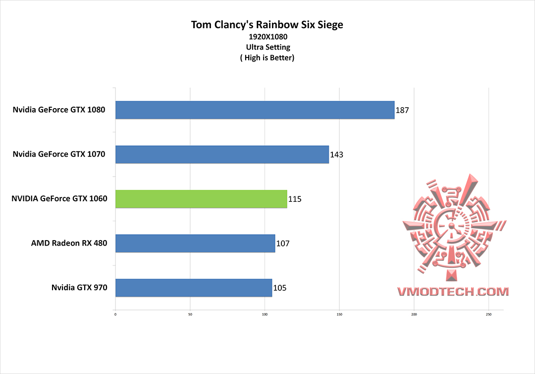 rbs g NVIDIA GeForce GTX 1060 Founder Edition On AMD FX 9590 Review 