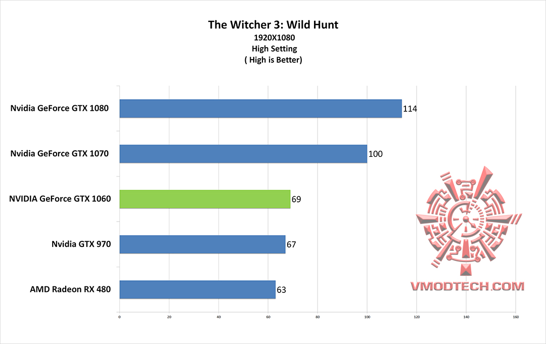 wc3 g NVIDIA GeForce GTX 1060 Founder Edition On AMD FX 9590 Review 