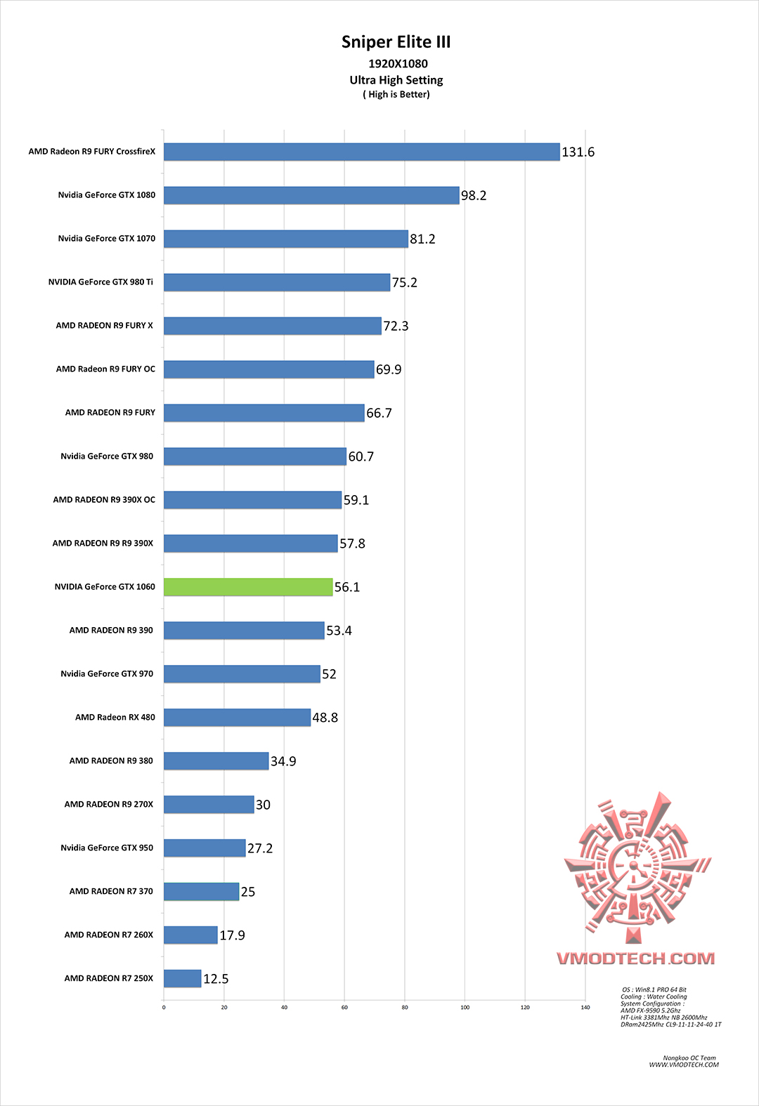 sniper3 g NVIDIA GeForce GTX 1060 Founder Edition On AMD FX 9590 Review 