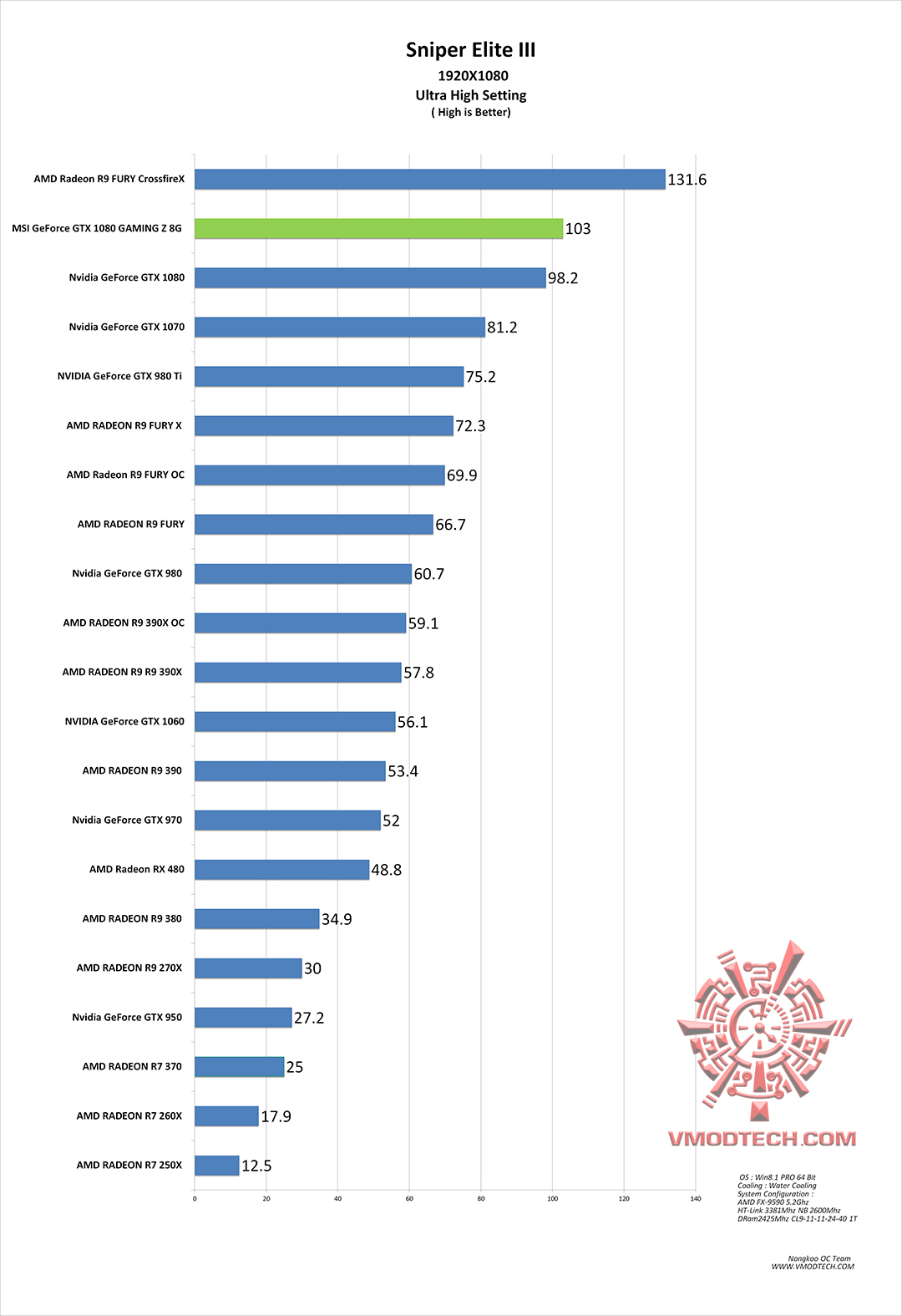 sniper g3 MSI GeForce GTX 1080 GAMING Z 8G Review