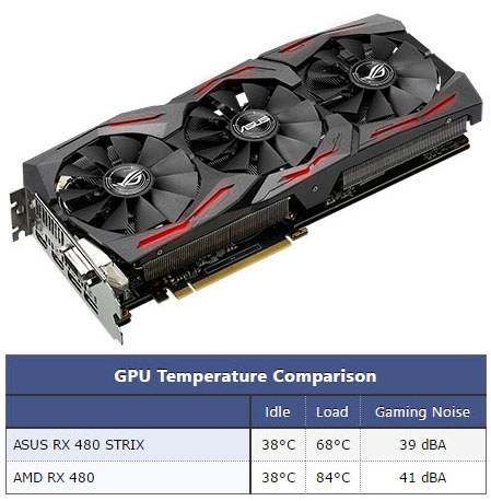 asus-strix-rx-480 asus strix rx 480 บททดสอบเต็มๆของ ASUS RX 480 STRIX OC 8 GB ออกมาแล้ว แรงเงียบและเย็นกว่าเดิมถึง 16 °C !!