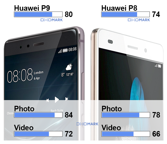 2016 07 26 8 32 08 ผลคะแนนทดสอบกล้อง DXOMARK ของ Huawei P9 ออกมาแล้วนะครับว่าดีกว่ารุ่นเก่าเห็นๆ แต่ยังไม่ดีพอที่จะเป็นที่ 1 ของโลก