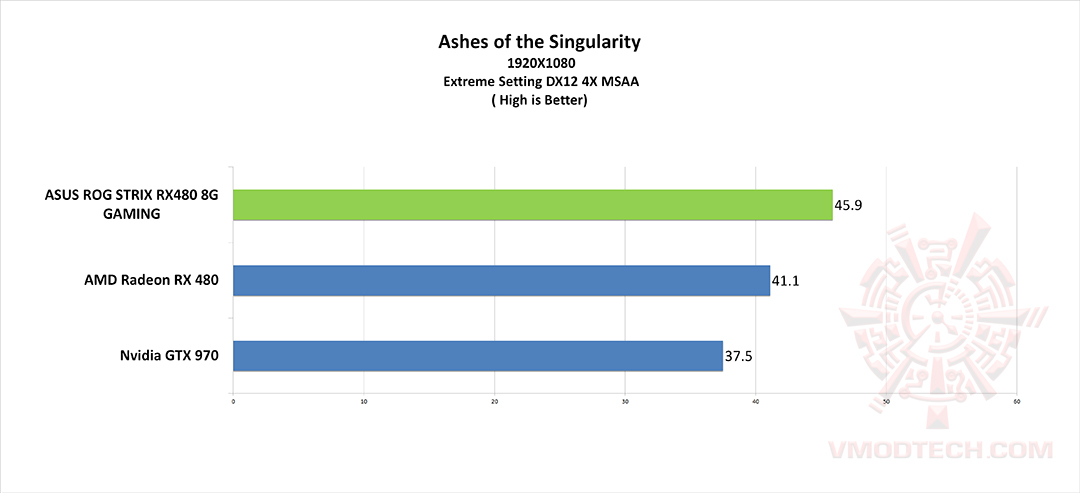 as g ASUS ROG STRIX RX480 8G GAMING REVIEW