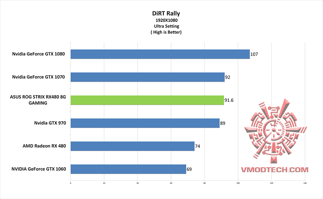 dirt g ASUS ROG STRIX RX480 8G GAMING REVIEW