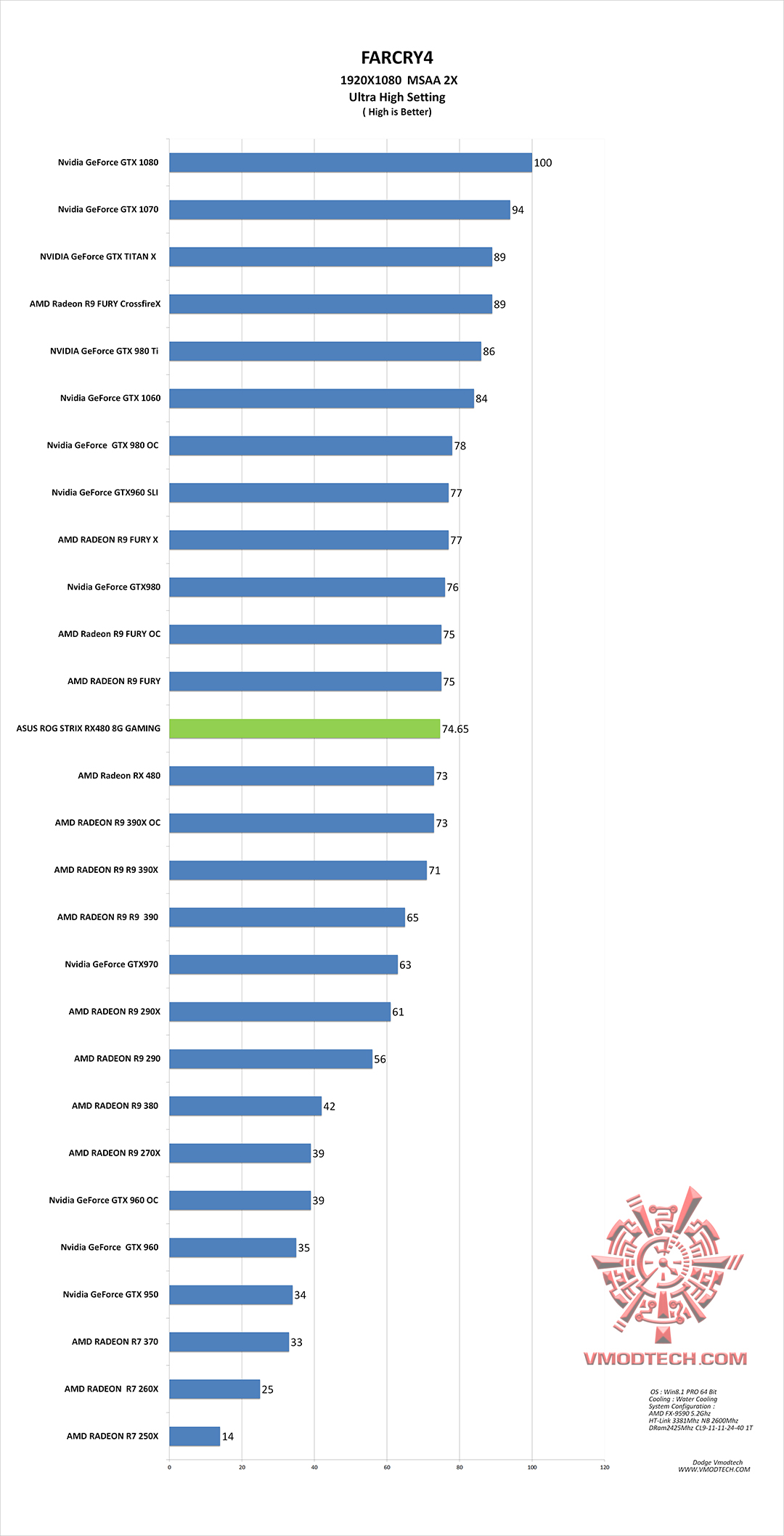 farcery4 g ASUS ROG STRIX RX480 8G GAMING REVIEW