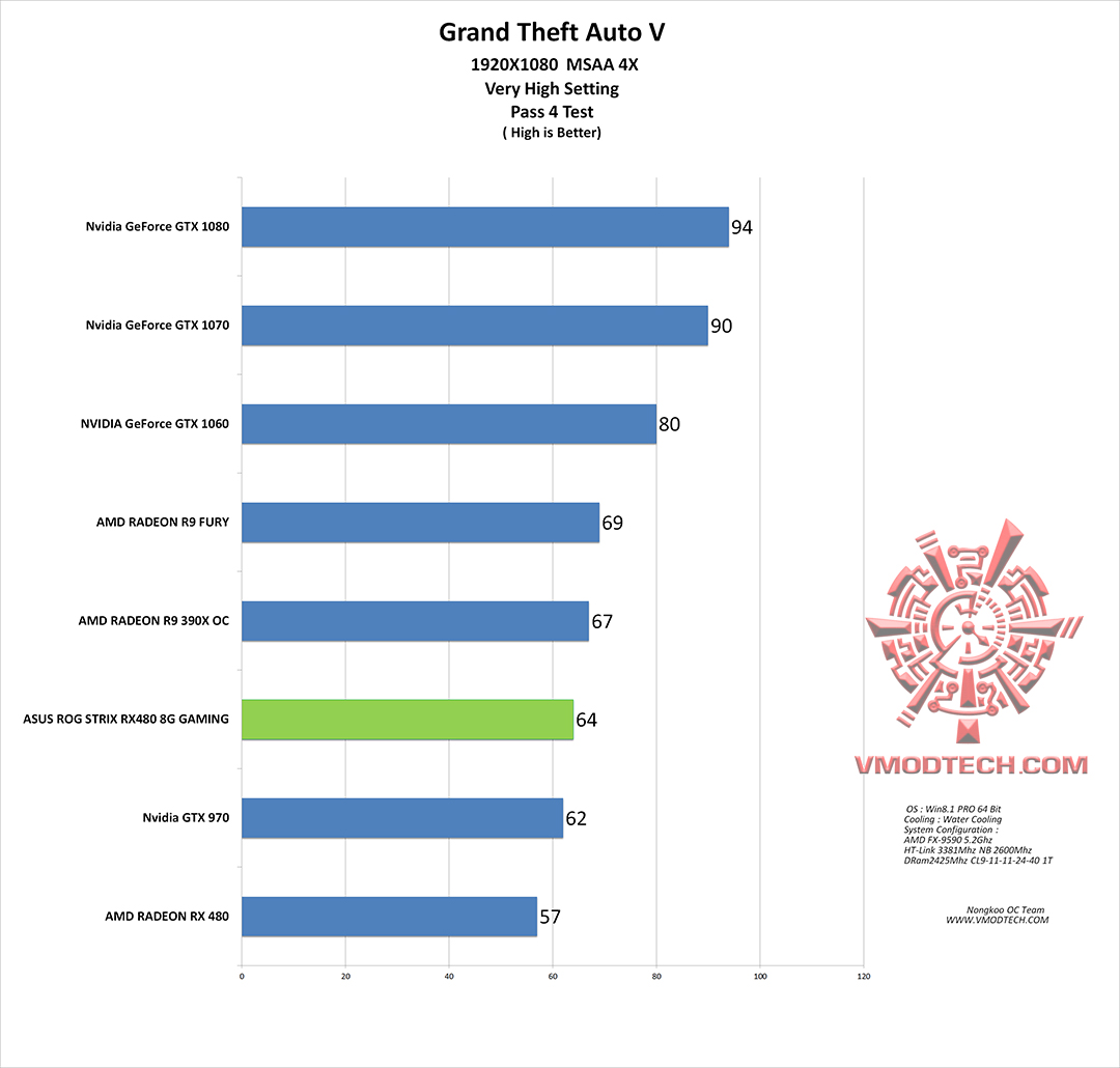 gta v g ASUS ROG STRIX RX480 8G GAMING REVIEW