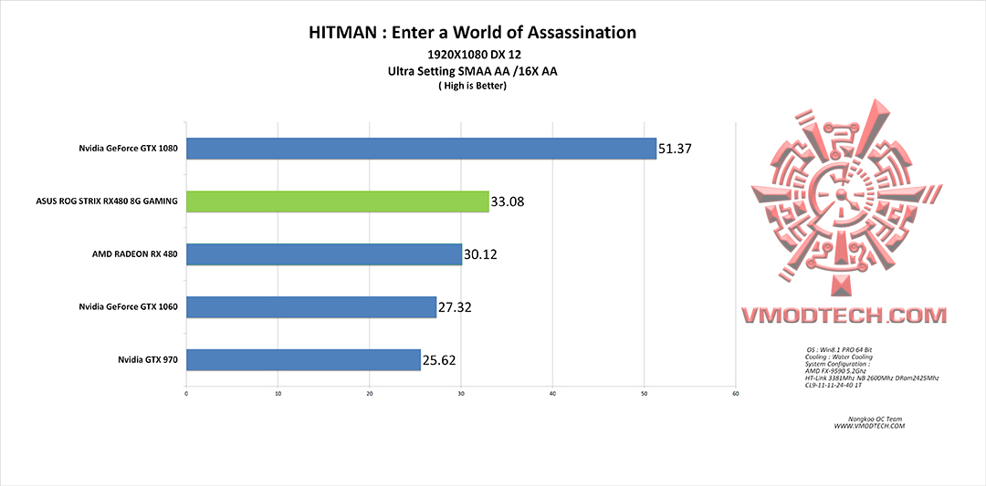 hitman g ASUS ROG STRIX RX480 8G GAMING REVIEW