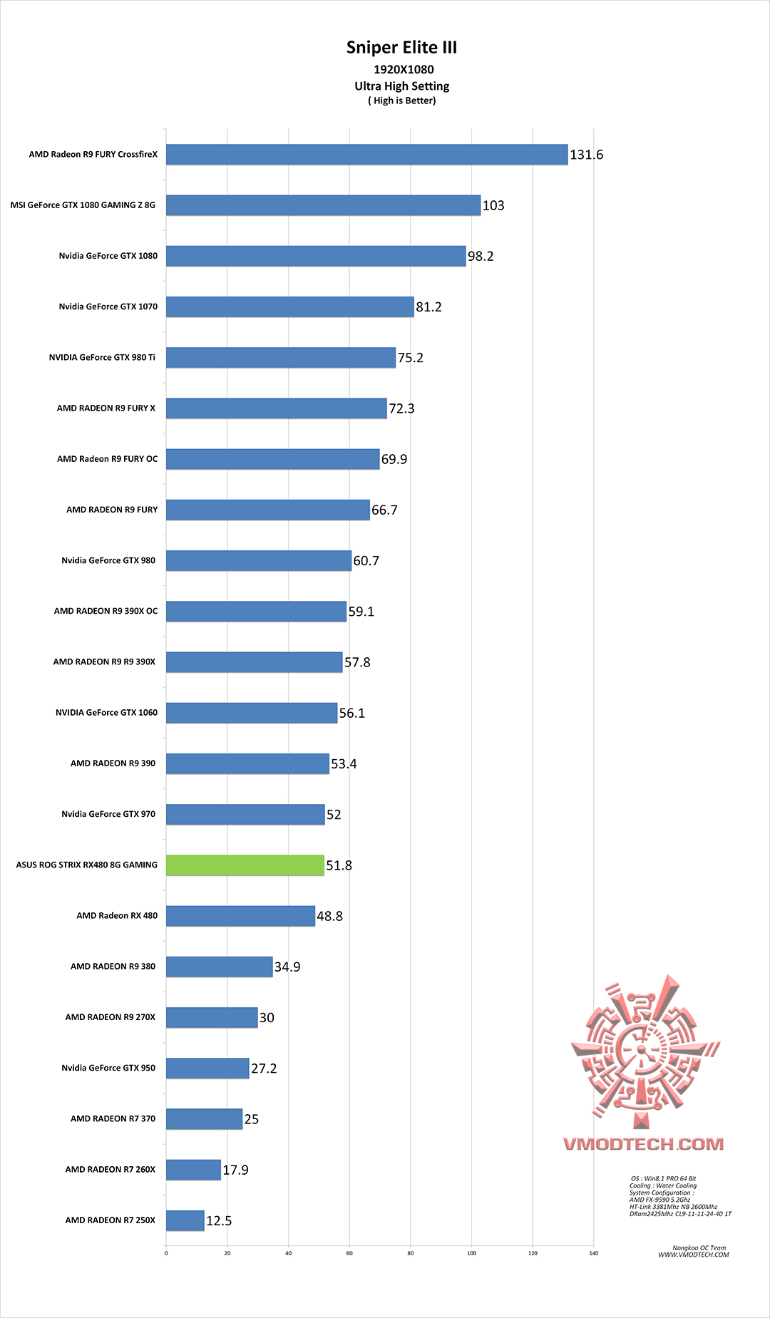 sniper3 g ASUS ROG STRIX RX480 8G GAMING REVIEW