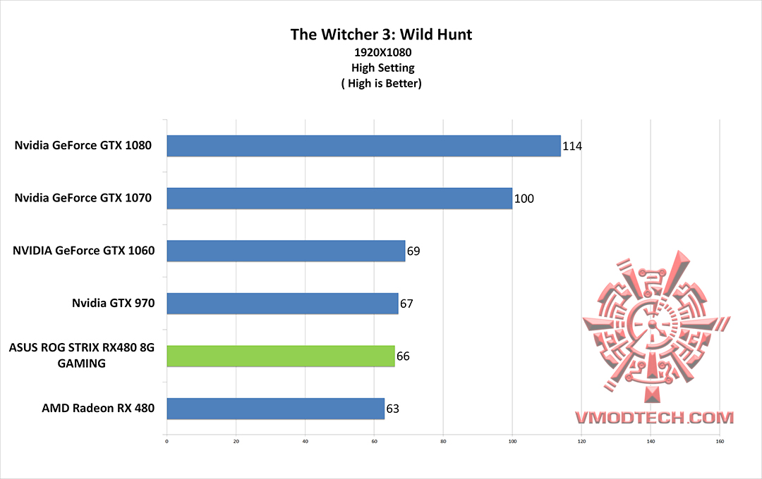 wc3 ASUS ROG STRIX RX480 8G GAMING REVIEW