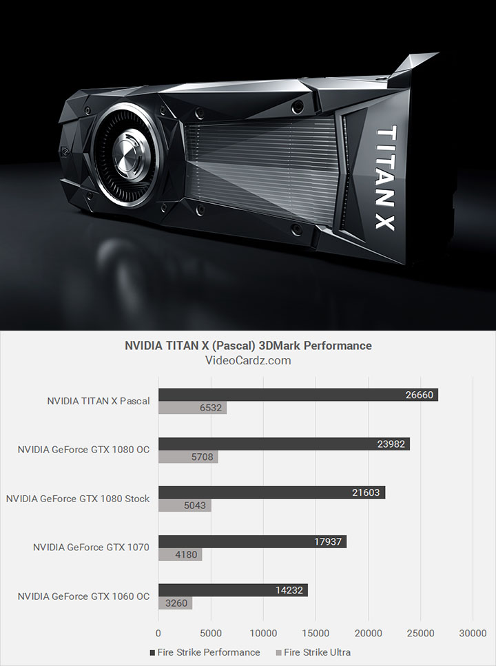 ข่าวลือหลุดผลทดสอบ 3DMark Fire Strike ของ NVIDIA TITAN X Pascal จาก Videocardz.com ข่าวลือหลุดผลทดสอบ 3DMark Fire Strike ของ NVIDIA TITAN X Pascal จาก Videocardz.com