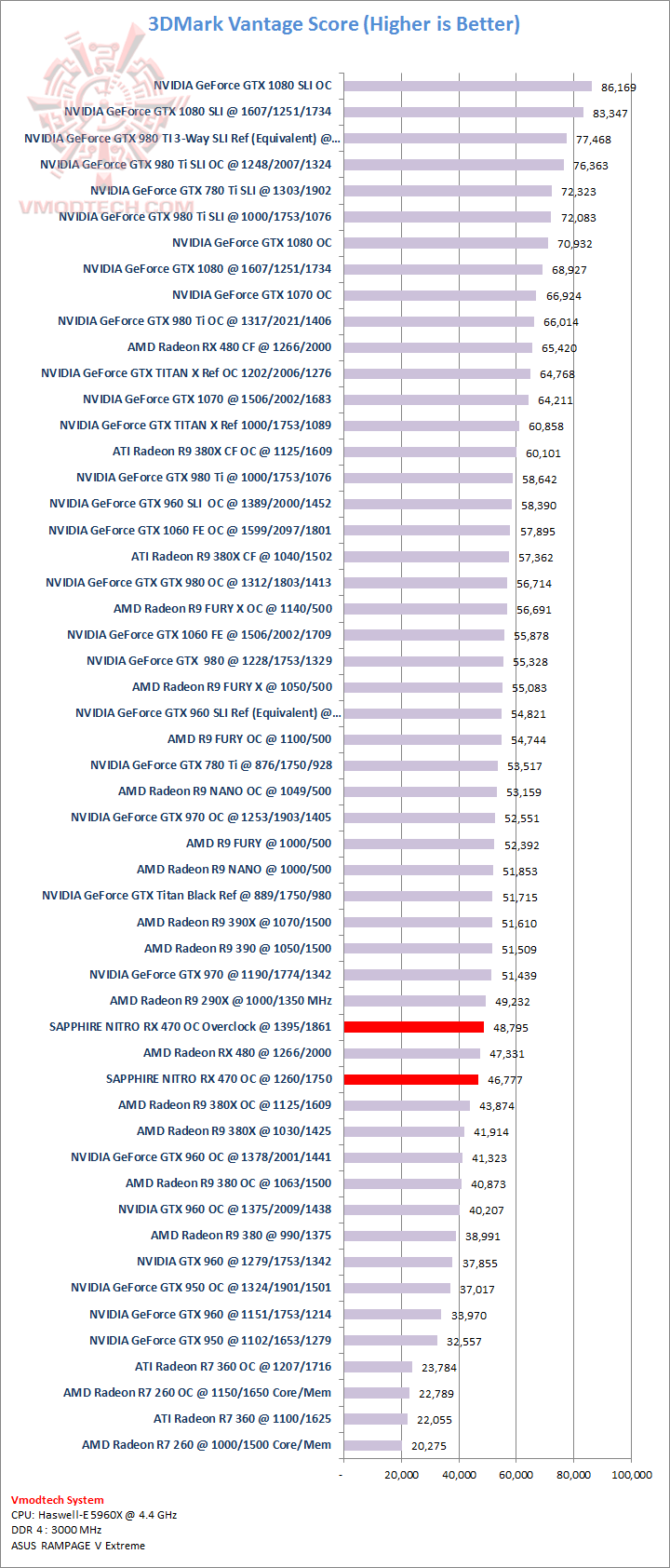 vantage vantage SAPPHIRE NITRO Radeon RX 470 OC 4GB GDDR5 Review