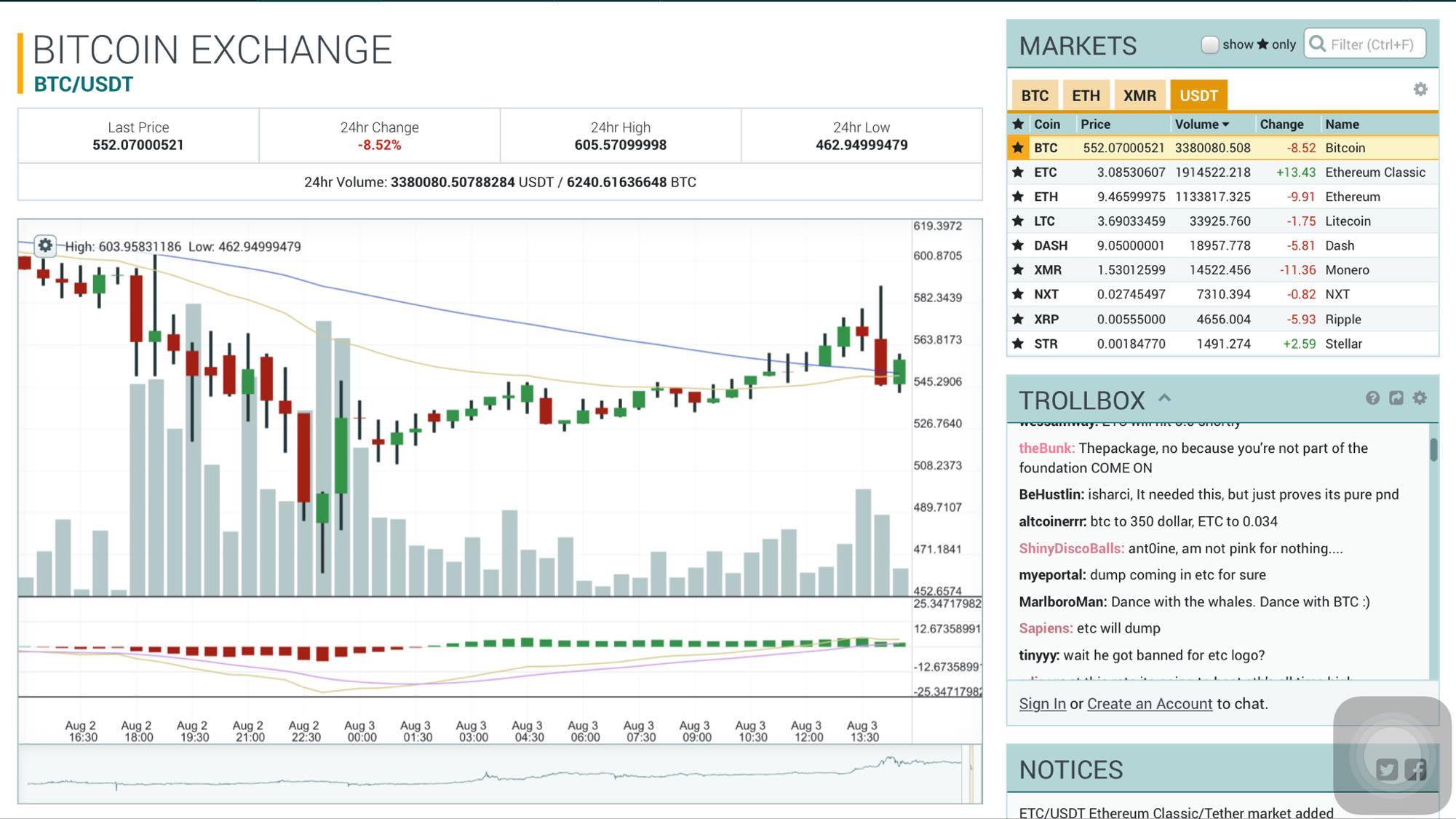2 2 วงการ BitCoin สั่นสะเทือนค่าเงินร่วงเห็นๆเมื่อ Bitfinex Exchange ถูกแฮ๊คเงินหายไป 65 ล้านดอลลาร์สหรัฐ