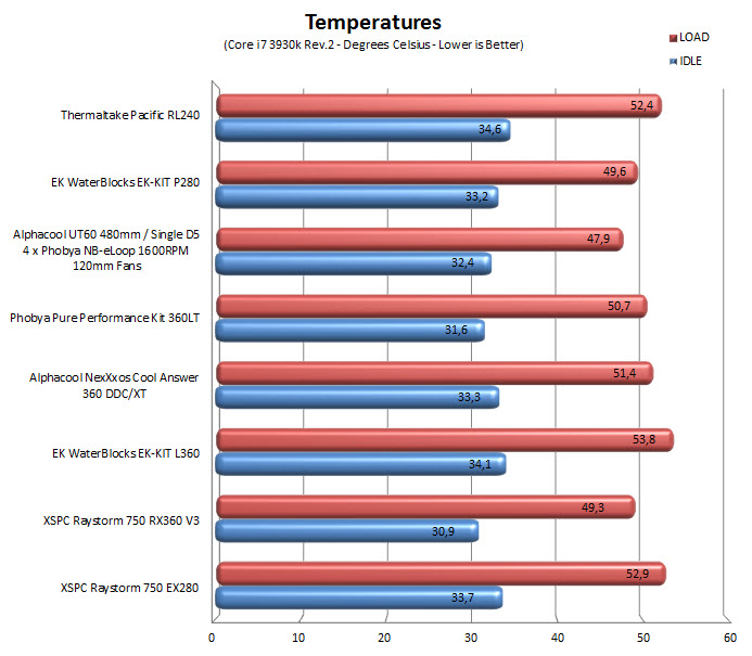 temps temps ผลทดสอบ Thermaltake Pacific RL240 ชุดน้ำเปิดแยกชิ้นสำเร็จรูป เย็นสูสีรุ่นที่ใหญ่กว่า ในราคา 9,XXX บาท